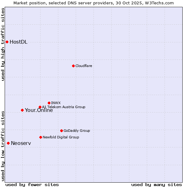 Market position of Your.Online vs. Neoserv vs. HostDL