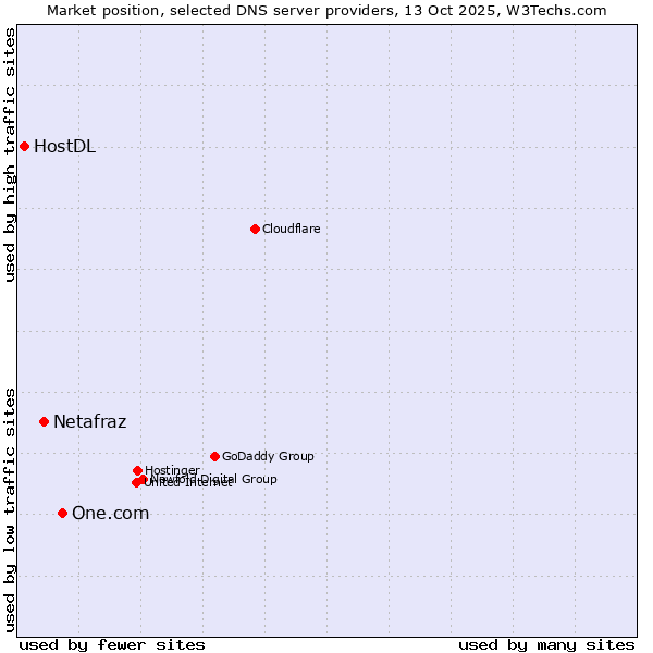 Market position of One.com vs. Netafraz vs. HostDL
