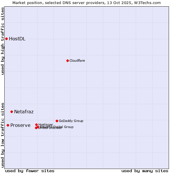 Market position of Netafraz vs. Proserve vs. HostDL