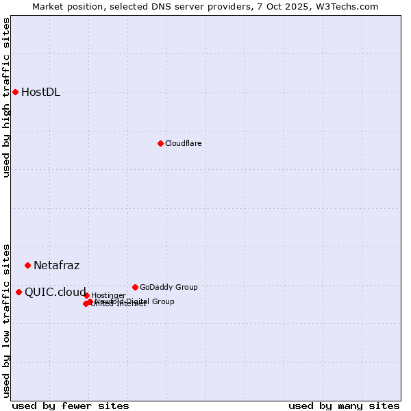Market position of Netafraz vs. QUIC.cloud vs. HostDL