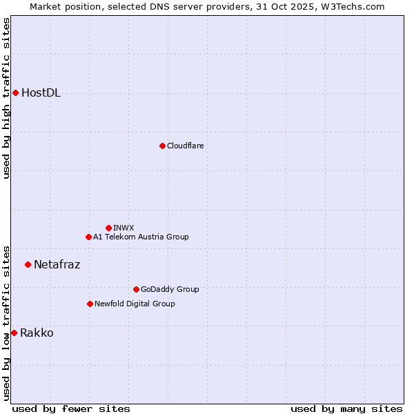 Market position of Netafraz vs. HostDL vs. Rakko