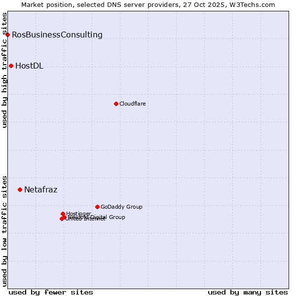 Market position of Netafraz vs. HostDL vs. RosBusinessConsulting