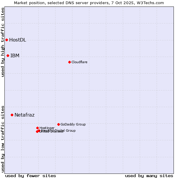 Market position of Netafraz vs. IBM vs. HostDL