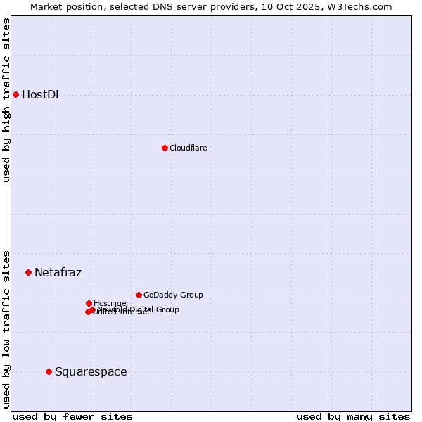 Market position of Squarespace vs. Netafraz vs. HostDL