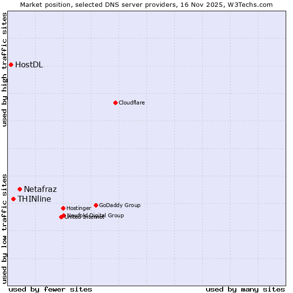 Market position of Netafraz vs. THINline vs. HostDL