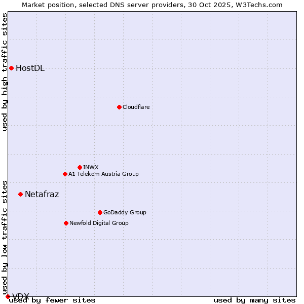 Market position of Netafraz vs. HostDL vs. VDX