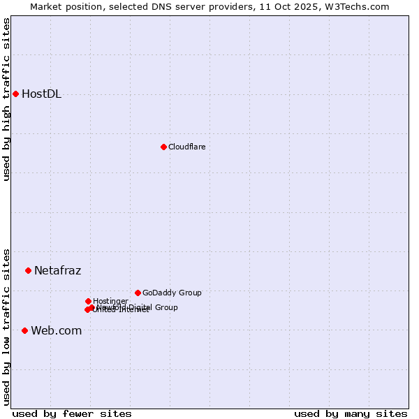 Market position of Netafraz vs. Web.com vs. HostDL