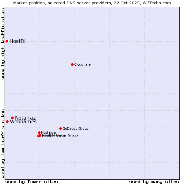 Market position of Netafraz vs. Webnames vs. HostDL