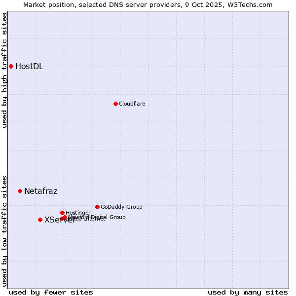 Market position of XServer vs. Netafraz vs. HostDL