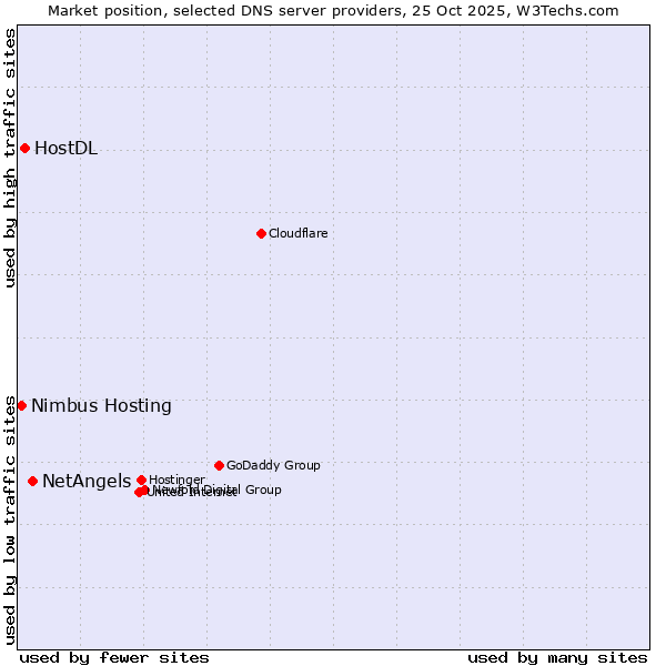 Market position of NetAngels vs. HostDL vs. Nimbus Hosting