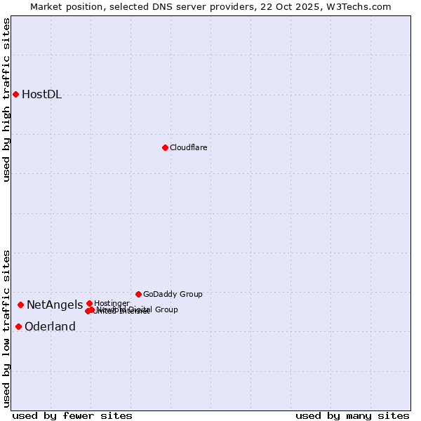 Market position of NetAngels vs. Oderland vs. HostDL