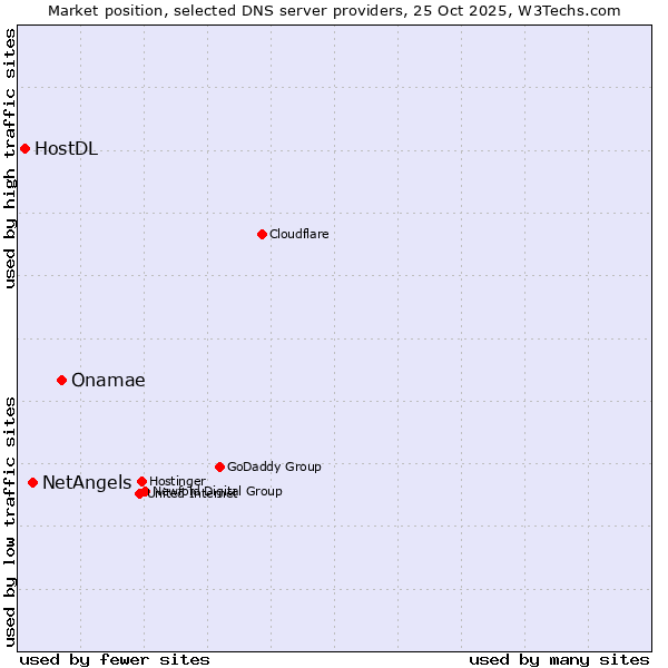 Market position of Onamae vs. NetAngels vs. HostDL