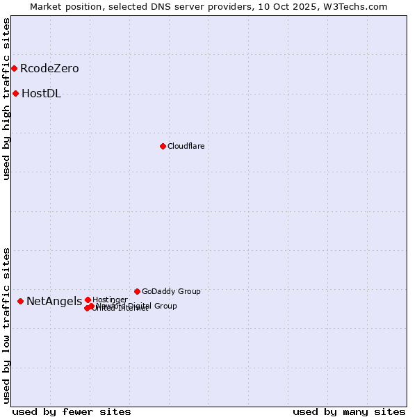 Market position of NetAngels vs. HostDL vs. RcodeZero