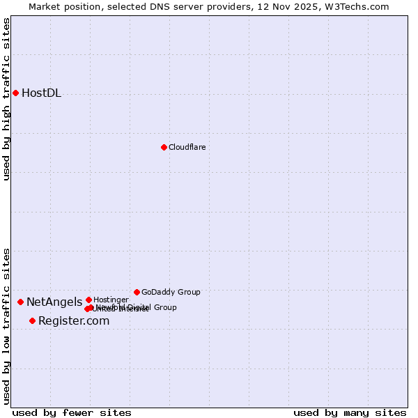 Market position of Register.com vs. NetAngels vs. HostDL
