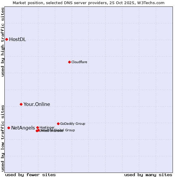 Market position of Your.Online vs. NetAngels vs. HostDL