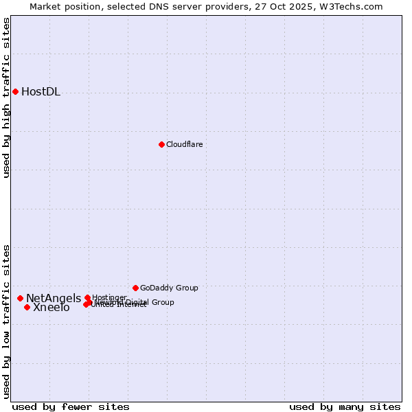 Market position of Xneelo vs. NetAngels vs. HostDL