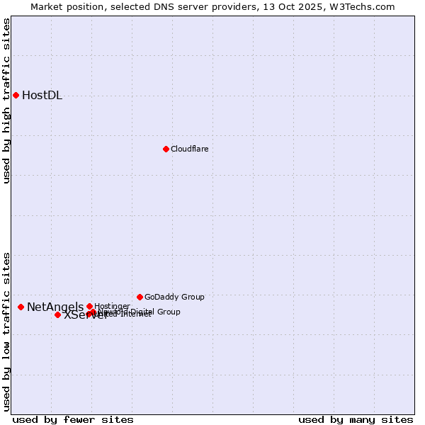 Market position of XServer vs. NetAngels vs. HostDL