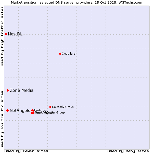 Market position of Zone Media vs. NetAngels vs. HostDL