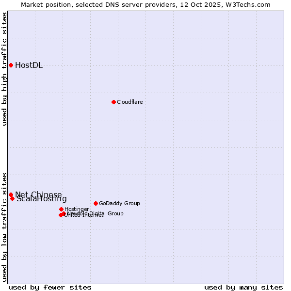 Market position of ScalaHosting vs. Net Chinese vs. HostDL