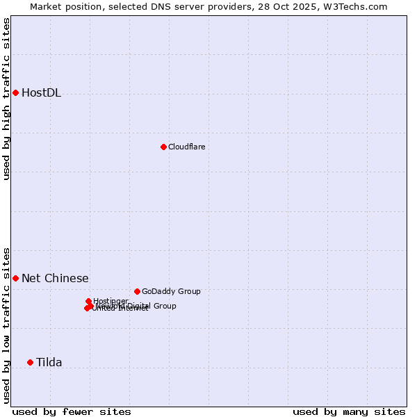 Market position of Tilda vs. Net Chinese vs. HostDL