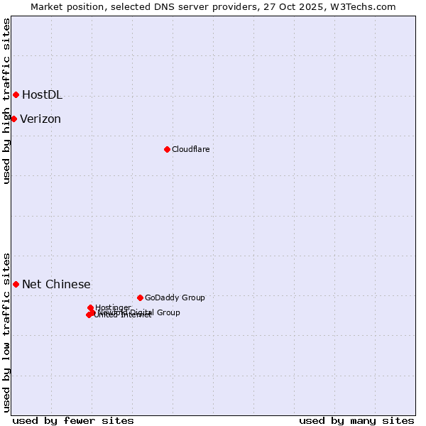 Market position of Net Chinese vs. HostDL vs. Verizon