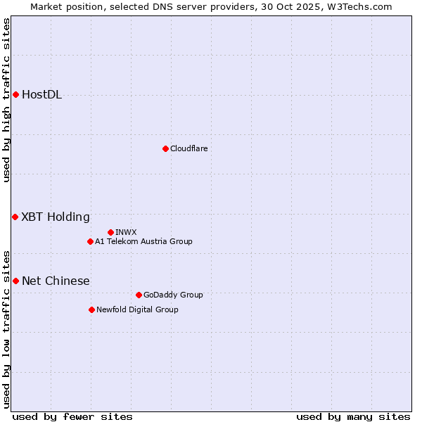 Market position of Net Chinese vs. HostDL vs. XBT Holding