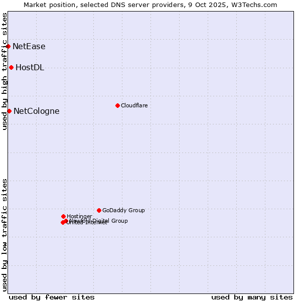Market position of HostDL vs. NetCologne vs. NetEase