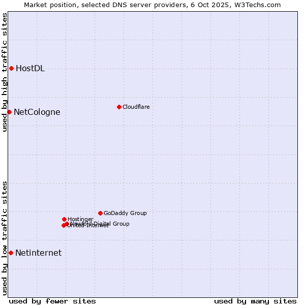 Market position of HostDL vs. Netinternet vs. NetCologne