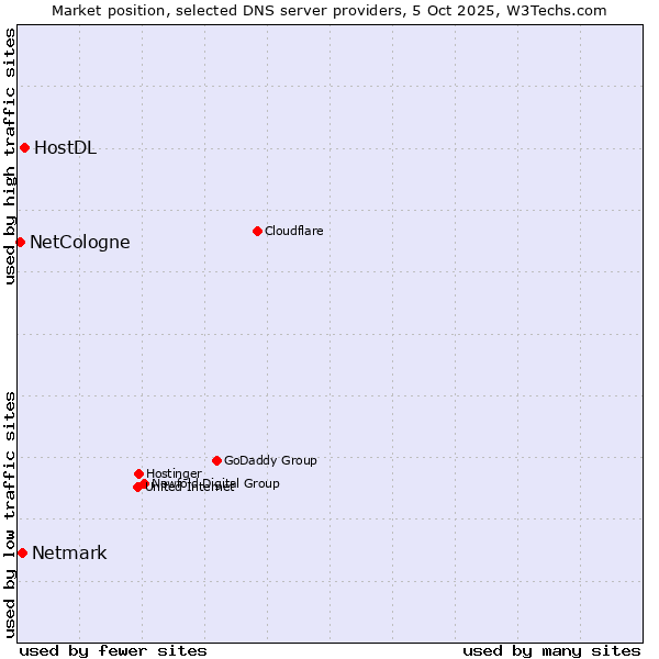 Market position of HostDL vs. Netmark vs. NetCologne