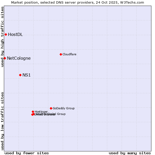 Market position of NS1 vs. HostDL vs. NetCologne