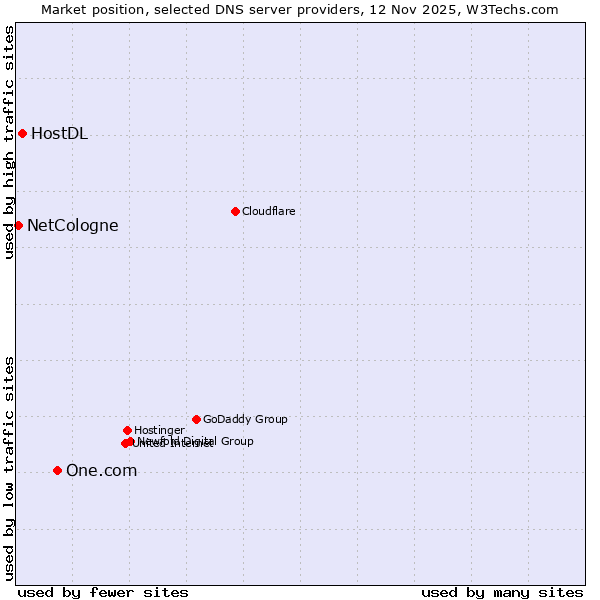 Market position of One.com vs. HostDL vs. NetCologne