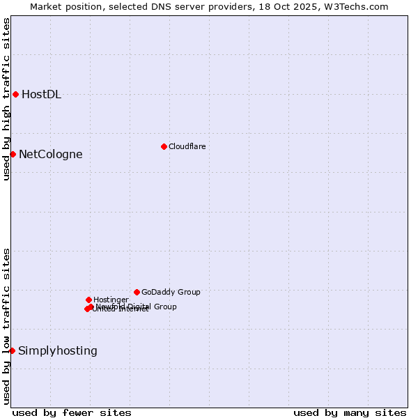 Market position of HostDL vs. NetCologne vs. Simplyhosting
