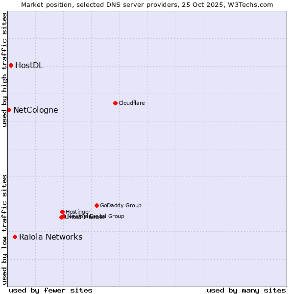 Market position of Raiola Networks vs. HostDL vs. NetCologne