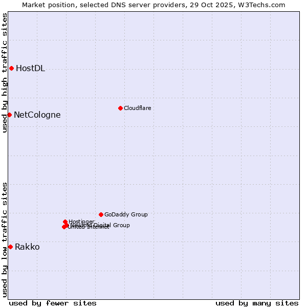 Market position of HostDL vs. Rakko vs. NetCologne