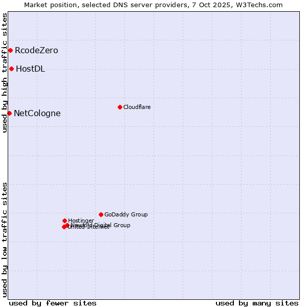 Market position of HostDL vs. RcodeZero vs. NetCologne