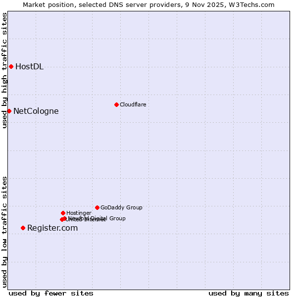 Market position of Register.com vs. HostDL vs. NetCologne