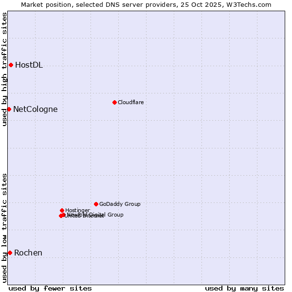 Market position of HostDL vs. Rochen vs. NetCologne