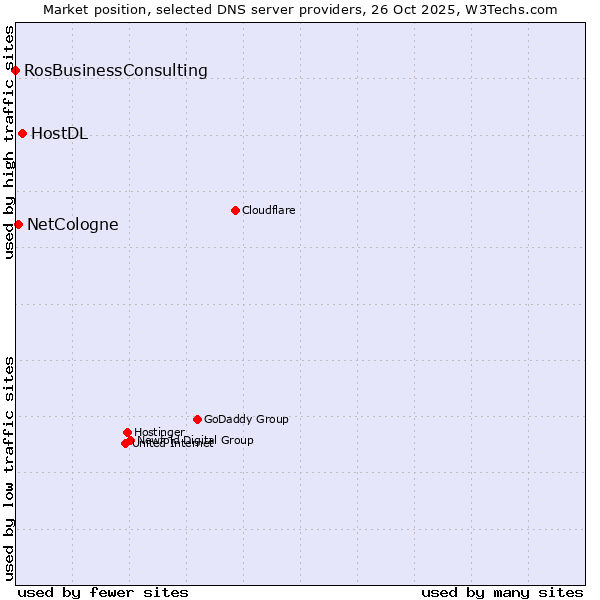 Market position of HostDL vs. NetCologne vs. RosBusinessConsulting
