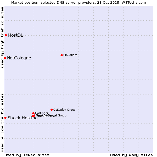 Market position of HostDL vs. Shock Hosting vs. NetCologne