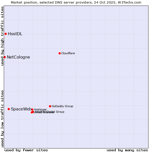 Market position of SpaceWeb vs. HostDL vs. NetCologne