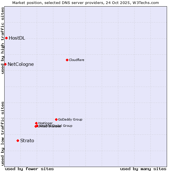 Market position of Strato vs. HostDL vs. NetCologne
