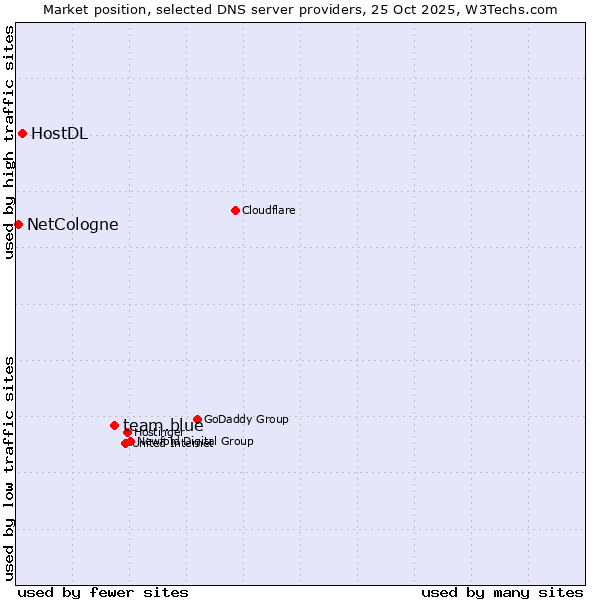 Market position of team.blue vs. HostDL vs. NetCologne