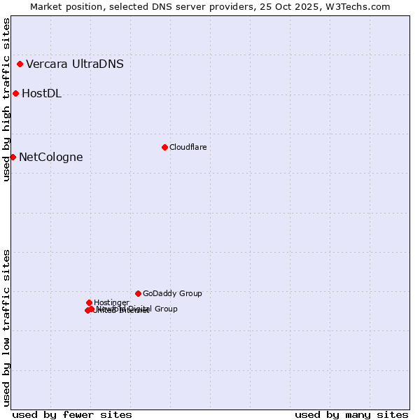 Market position of Vercara UltraDNS vs. HostDL vs. NetCologne