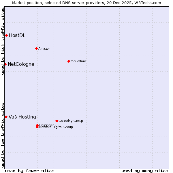 Market position of HostDL vs. Váš Hosting vs. NetCologne