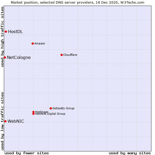 Market position of HostDL vs. WebNIC vs. NetCologne