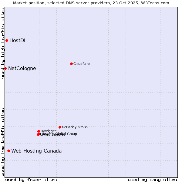 Market position of Web Hosting Canada vs. HostDL vs. NetCologne