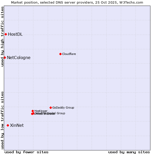 Market position of XinNet vs. HostDL vs. NetCologne