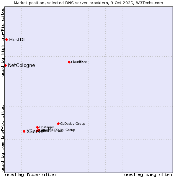 Market position of XServer vs. HostDL vs. NetCologne