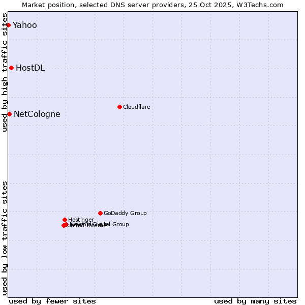 Market position of HostDL vs. NetCologne vs. Yahoo