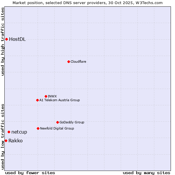 Market position of netcup vs. HostDL vs. Rakko